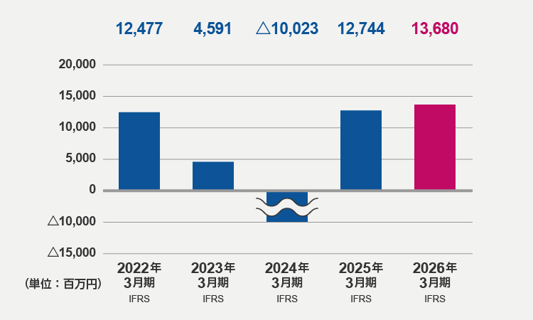 親会社の所有者に帰属する当期利益（2026年3月期）